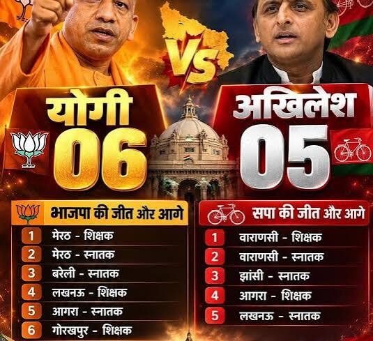 यूपी एमएलसी चुनाव परिणाम 2026 में भाजपा की छह और समाजवादी पार्टी की चार सीटों पर जीत।